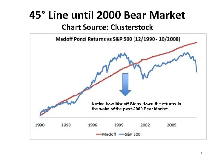 45° Line until 2000 Bear Market Chart Source: Clusterstock Notice how Madoff Steps down