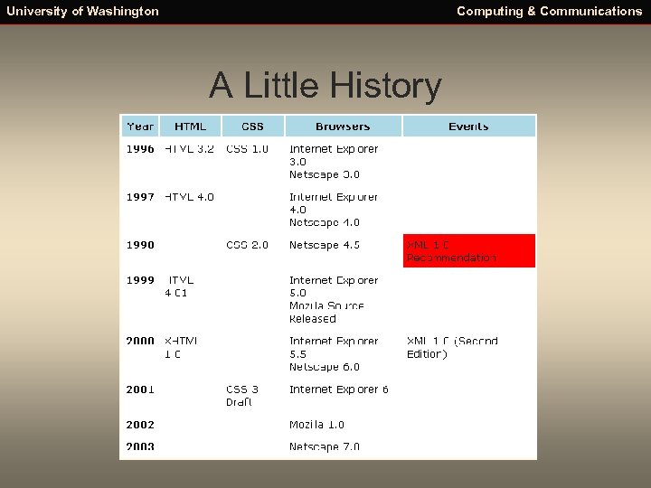 University of Washington Computing & Communications A Little History 