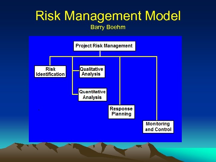 Risk Management Model Barry Boehm 