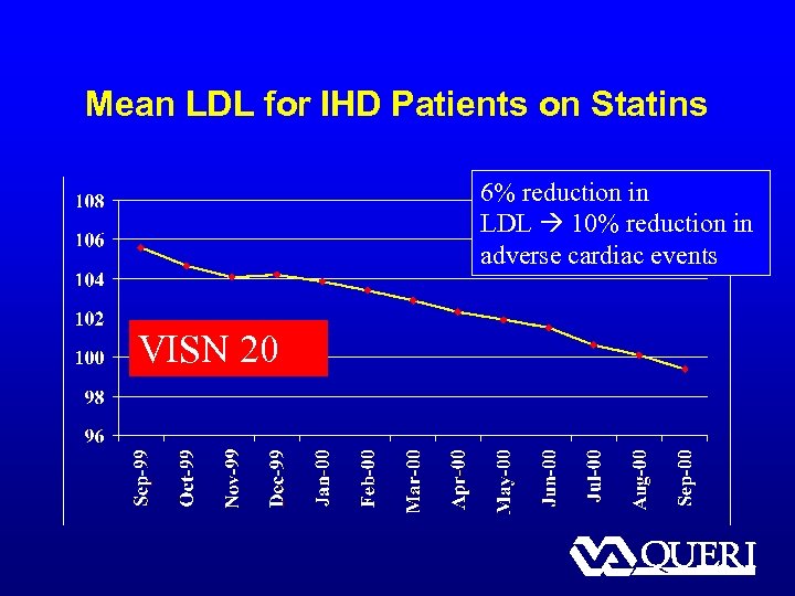 Mean LDL for IHD Patients on Statins 6% reduction in LDL 10% reduction in