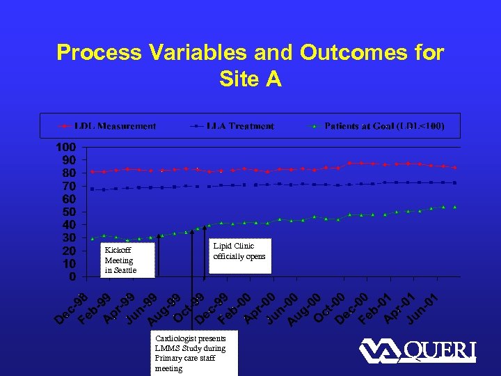Process Variables and Outcomes for Site A Kickoff Meeting in Seattle Lipid Clinic officially