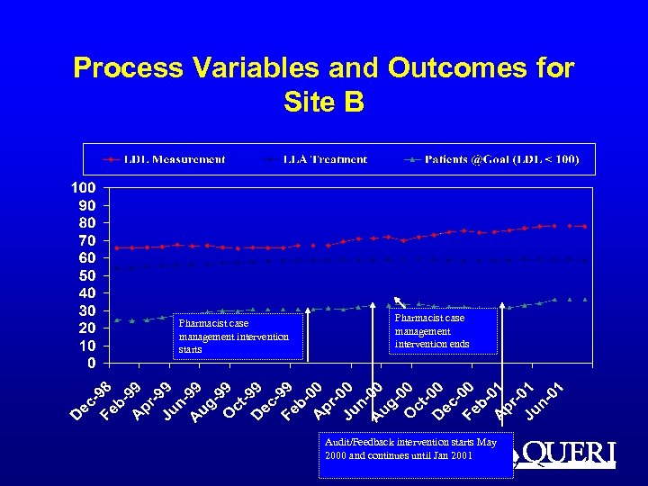 Process Variables and Outcomes for Site B Pharmacist case management intervention starts Pharmacist case