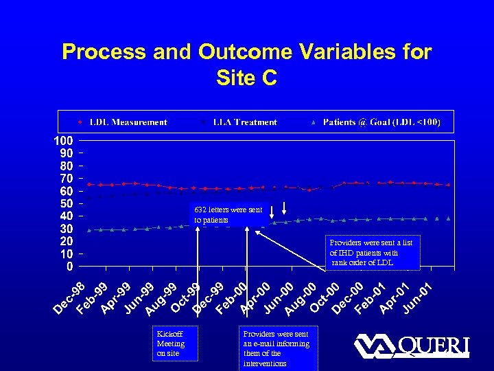 Process and Outcome Variables for Site C 632 letters were sent to patients Providers