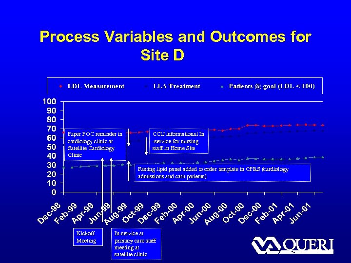 Process Variables and Outcomes for Site D Paper POC reminder in cardiology clinic at