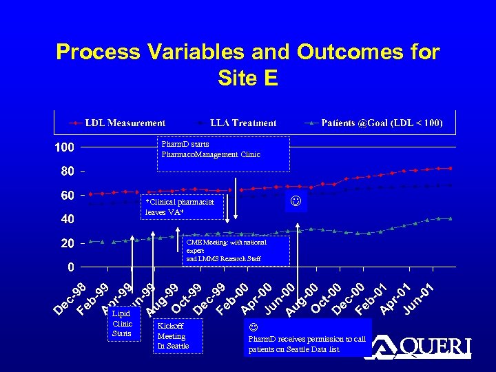 Process Variables and Outcomes for Site E Pharm. D starts Pharmaco. Management Clinic *Clinical