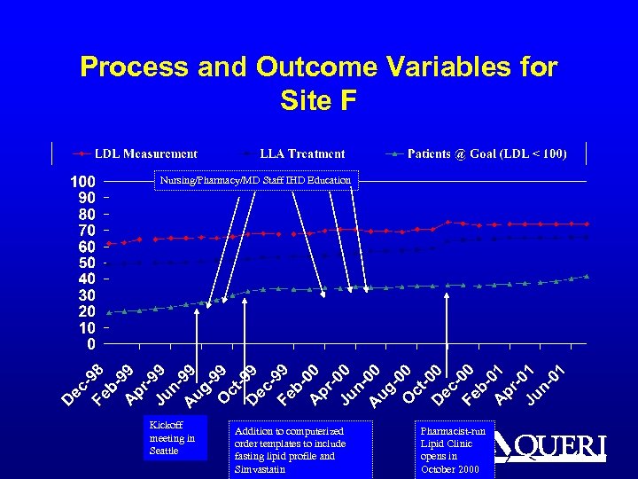 Process and Outcome Variables for Site F Nursing/Pharmacy/MD Staff IHD Education Kickoff meeting in
