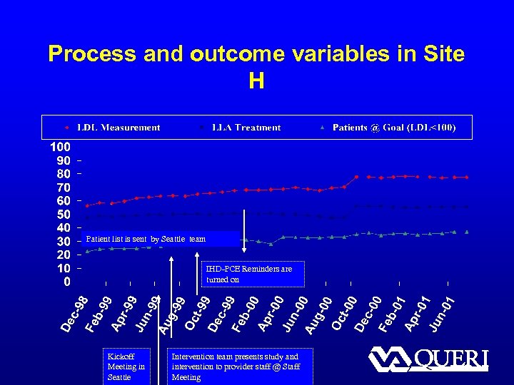 Process and outcome variables in Site H Patient list is sent by Seattle team