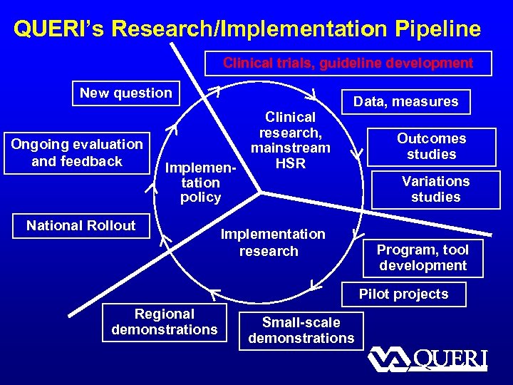 QUERI’s Research/Implementation Pipeline Clinical trials, guideline development New question Ongoing evaluation and feedback Clinical