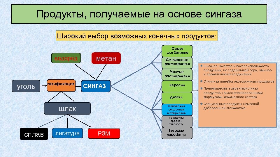 Продукты, получаемые на основе сингаза Широкий выбор возможных конечных продуктов: водород метан Сырье для