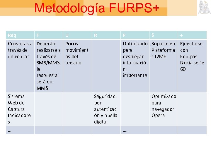 Metodología FURPS+ Req F U R Consultas a Deberán Pocos través de realizarse a