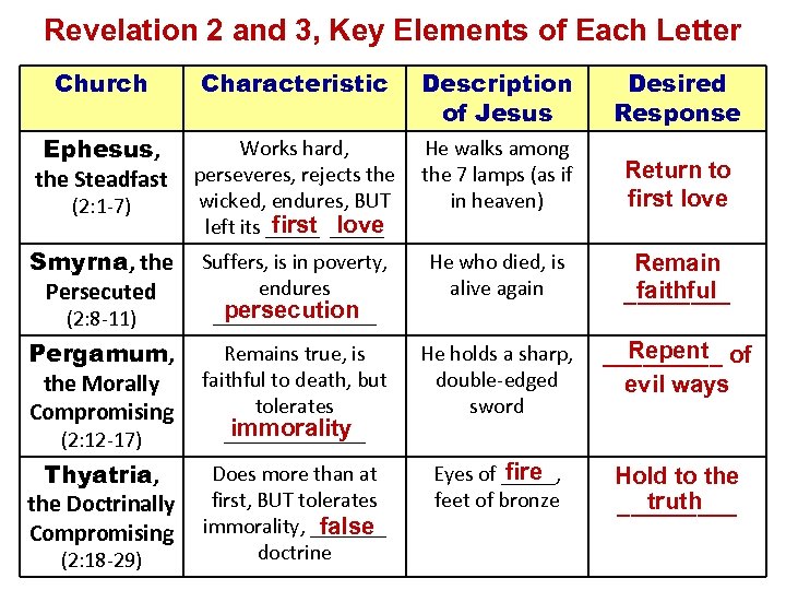 Revelation 2 and 3, Key Elements of Each Letter Church Characteristic Description of Jesus