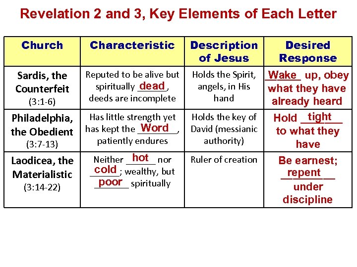 Revelation 2 and 3, Key Elements of Each Letter Church Characteristic Sardis, the Counterfeit