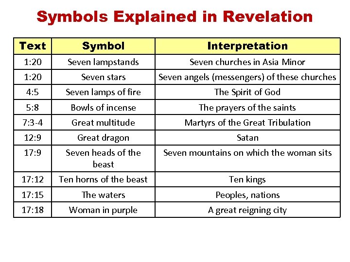 Symbols Explained in Revelation Text Symbol Interpretation 1: 20 Seven lampstands Seven churches in