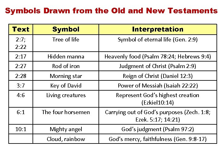 Symbols Drawn from the Old and New Testaments Text Symbol Interpretation 2: 7; 2: