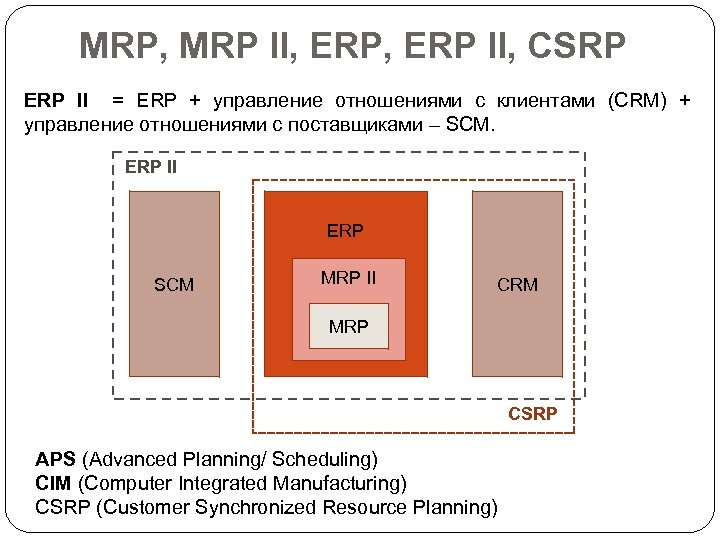 MRP, MRP II, ERP II, CSRP ERP II = ERP + управление отношениями с