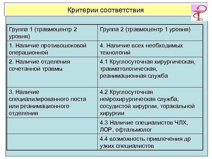 Критерии соответствия. Уровни травмоцентров. Травмоцентр 2 уровня. Травмоцентры 3 уровня. Структура травмоцентр 1 уровня.