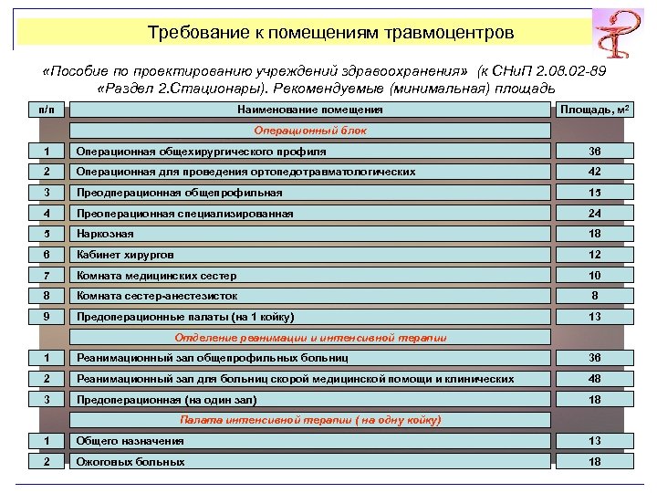 Требование к помещениям травмоцентров «Пособие по проектированию учреждений здравоохранения» (к СНи. П 2. 08.