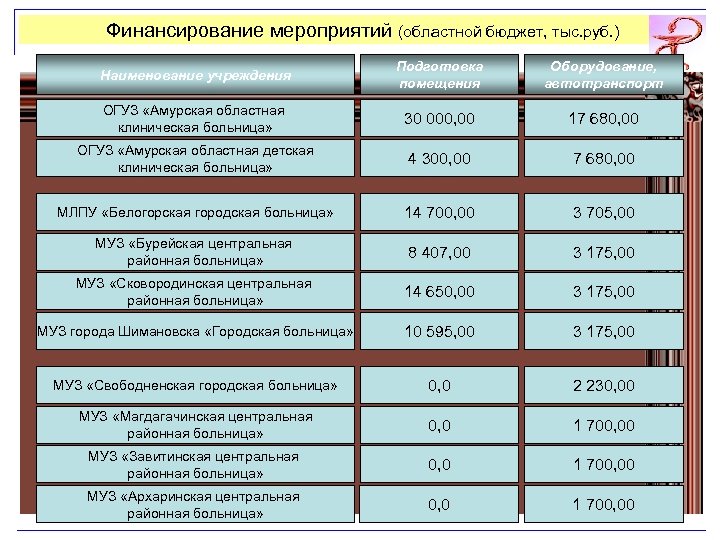 Финансирование мероприятий (областной бюджет, тыс. руб. ) Наименование учреждения Подготовка помещения Оборудование, автотранспорт ОГУЗ