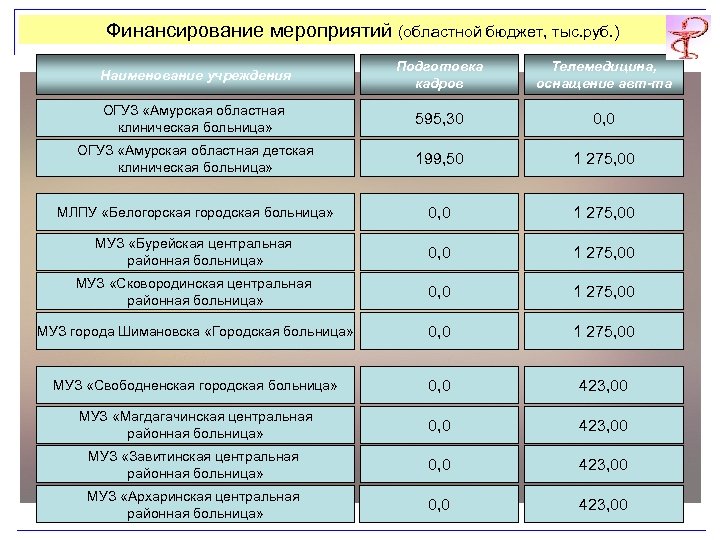 Финансирование мероприятий (областной бюджет, тыс. руб. ) Наименование учреждения Подготовка кадров Телемедицина, оснащение авт-та