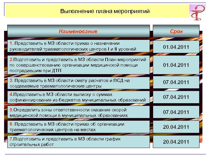 Исполнение плана мероприятий