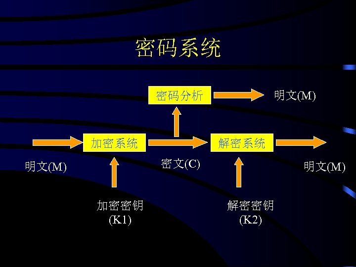 密码系统 明文(M) 密码分析 加密系统 解密系统 密文(C) 明文(M) 加密密钥 (K 1) 明文(M) 解密密钥 (K 2)