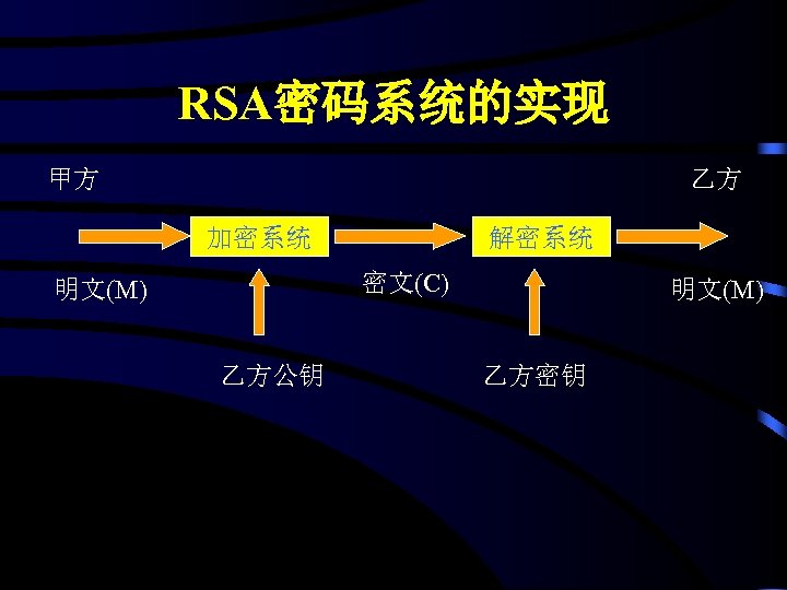 RSA密码系统的实现 甲方 乙方 加密系统 解密系统 密文(C) 明文(M) 乙方公钥 明文(M) 乙方密钥 