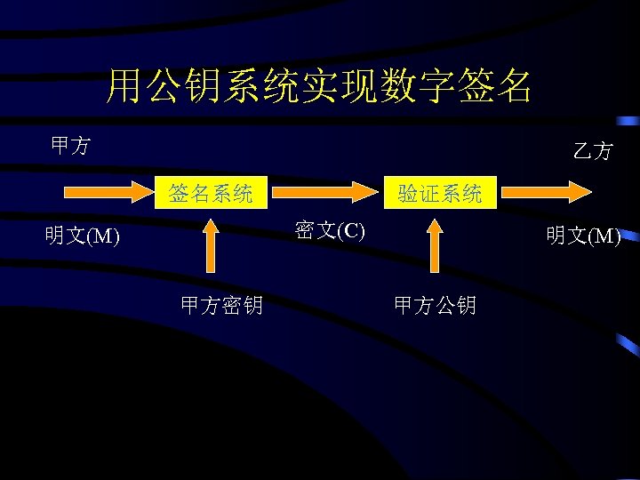 用公钥系统实现数字签名 甲方 乙方 签名系统 验证系统 密文(C) 明文(M) 甲方密钥 明文(M) 甲方公钥 