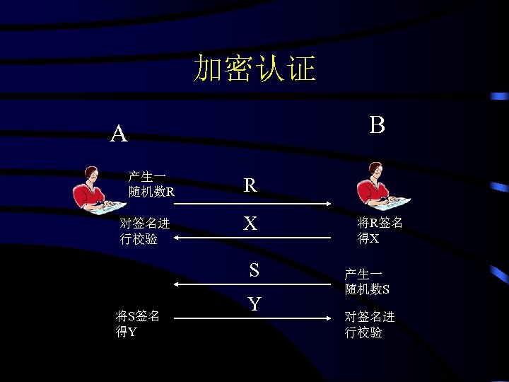 加密认证 B A 产生一 随机数R 对签名进 行校验 R X S 将S签名 得Y Y 将R签名