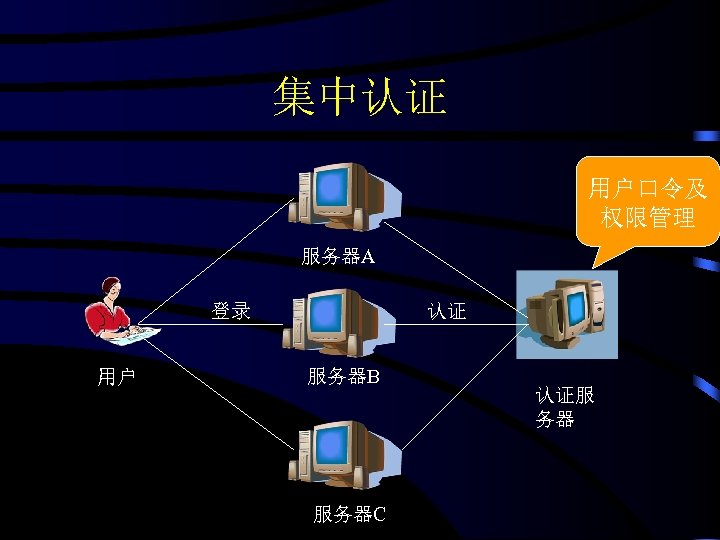 集中认证 用户口令及 权限管理 服务器A 登录 用户 认证 服务器B 服务器C 认证服 务器 