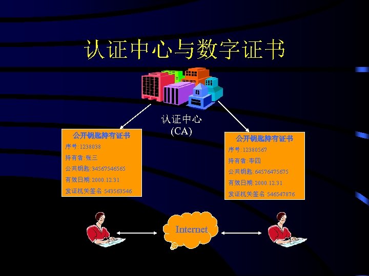 认证中心与数字证书 公开钥匙持有证书 认证中心 (CA) 公开钥匙持有证书 序号: 1238038 序号: 12380567 持有者: 张三 持有者: 李四 公共钥匙: