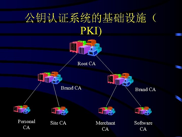 公钥认证系统的基础设施（ PKI) Root CA Brand CA Personal CA Site CA Brand CA Merchant CA