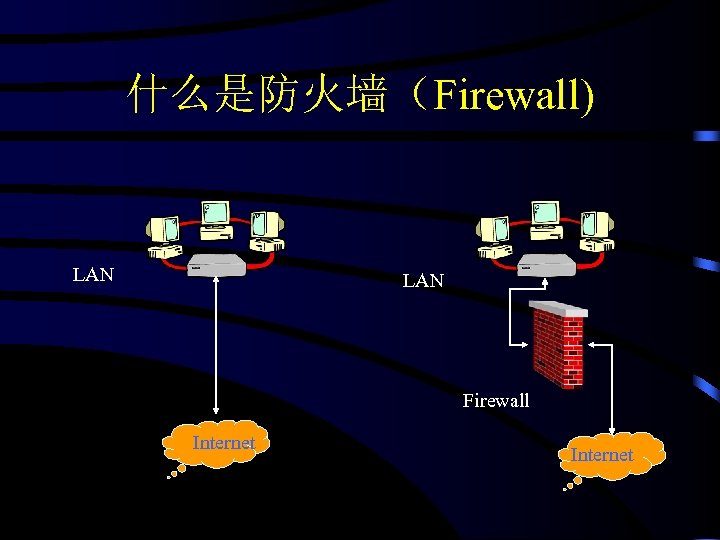 什么是防火墙（Firewall) LAN Firewall Internet 