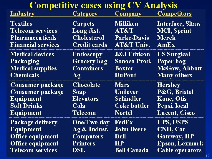 Competitive cases using CV Analysis Industry Category Company Competitors Textiles Telecom services Pharmaceuticals Financial