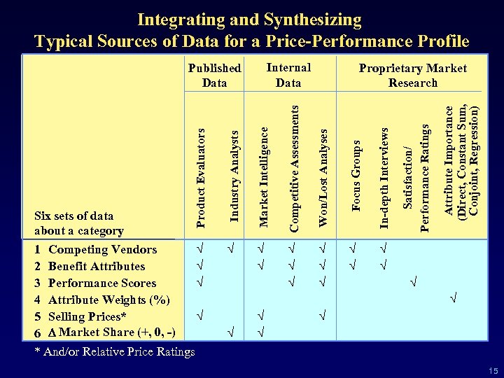 Integrating and Synthesizing Typical Sources of Data for a Price-Performance Profile Internal Data Attribute