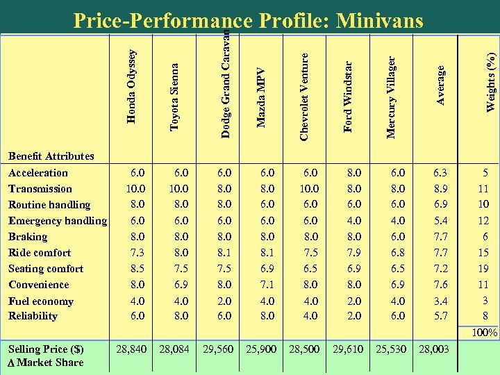 Benefit Attributes Acceleration Transmission Routine handling Emergency handling Braking Ride comfort Seating comfort Convenience