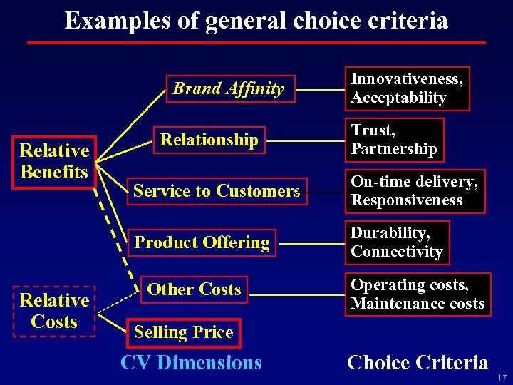 Examples of general choice criteria Brand Affinity Relative Benefits Relationship Innovativeness, Acceptability Trust, Partnership