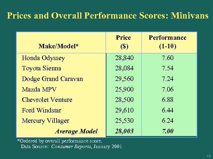 Prices and Overall Performance Scores: Minivans Price ($) Performance (1 -10) Honda Odyssey 28,