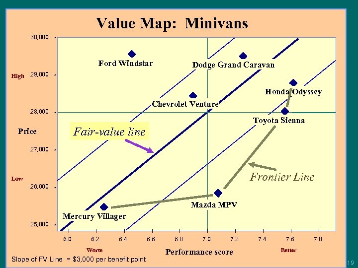 Value Map: Minivans 30, 000 Ford Windstar High Dodge Grand Caravan 29, 000 Honda