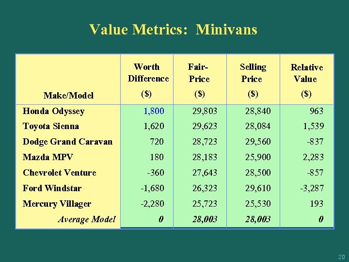 Value Metrics: Minivans Worth Difference Fair. Price Selling Price Relative Value ($) ($) Honda