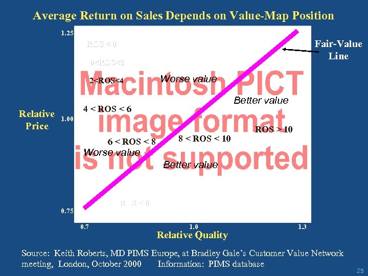 Average Return on Sales Depends on Value-Map Position 1. 25 Fair-Value Line ROS <