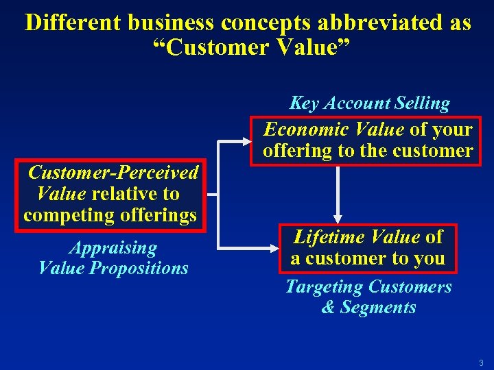 Different business concepts abbreviated as “Customer Value” Key Account Selling Customer-Perceived Value relative to