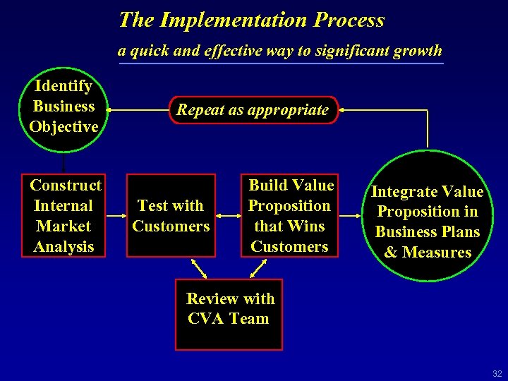 The Implementation Process a quick and effective way to significant growth Identify Business Objective