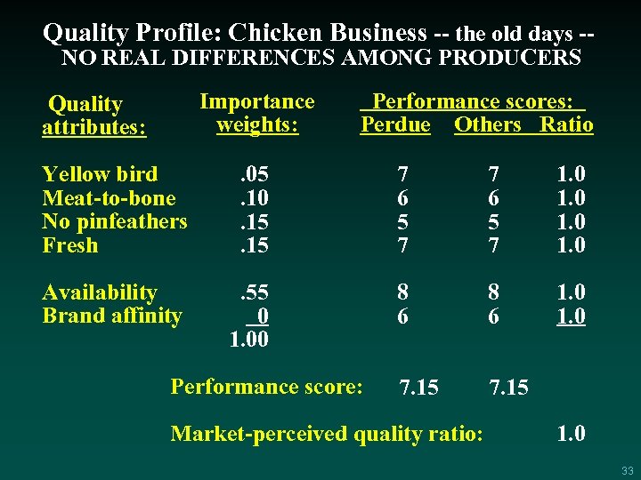 Quality Profile: Chicken Business -- the old days -NO REAL DIFFERENCES AMONG PRODUCERS Importance