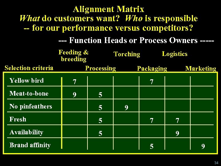 Alignment Matrix What do customers want? Who is responsible -- for our performance versus