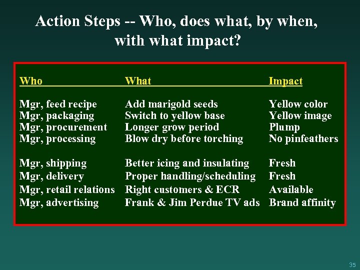 Action Steps -- Who, does what, by when, with what impact? Who What Impact