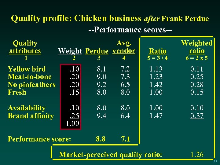 Quality profile: Chicken business after Frank Perdue --Performance scores-Quality attributes 1 Avg. Weight Perdue