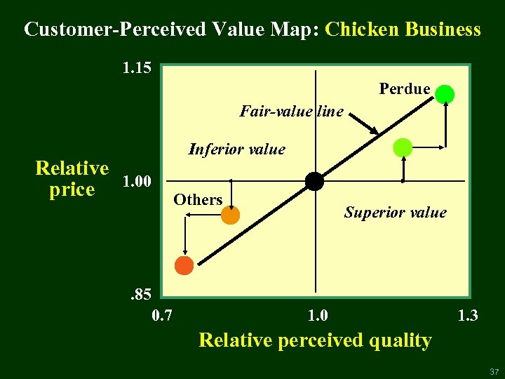 Customer-Perceived Value Map: Chicken Business 1. 15 Perdue Fair-value line Relative price Inferior value