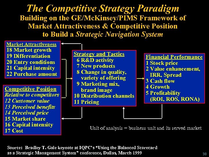 The Competitive Strategy Paradigm Building on the GE/Mc. Kinsey/PIMS Framework of Market Attractiveness &