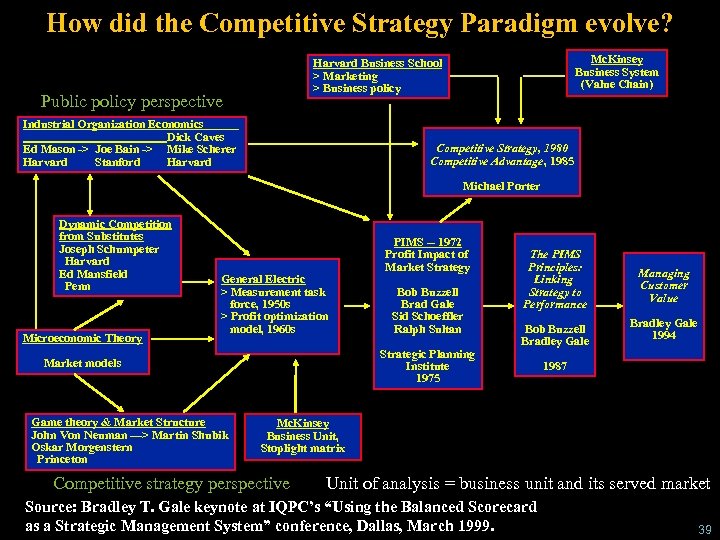 How did the Competitive Strategy Paradigm evolve? Mc. Kinsey Business System (Value Chain) Harvard