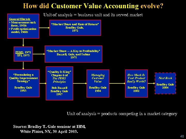 How did Customer Value Accounting evolve? Unit of analysis = business unit and its